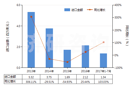 2013-2017年7月中國重水(氧化氘)(HS28451000)進口總額及增速統(tǒng)計